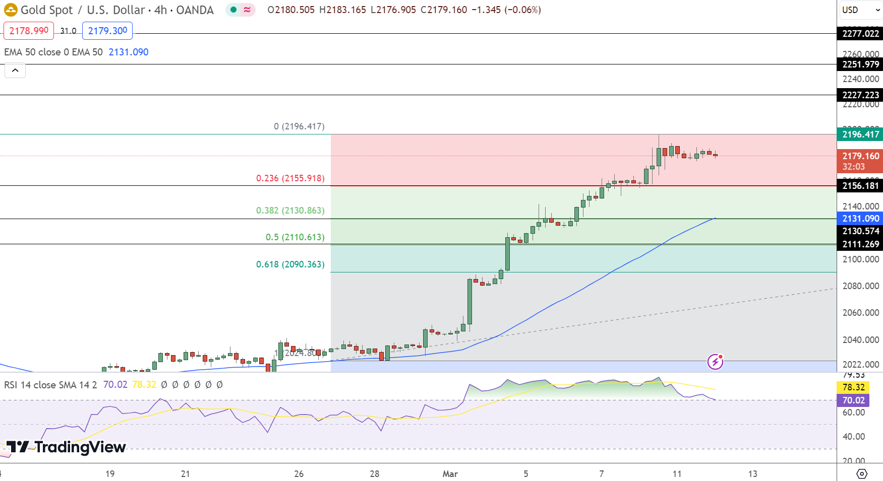 Gold Price Forecast: XAU/USD at $2178 Amid CPI-Driven Volatility Expectations – FX Leaders