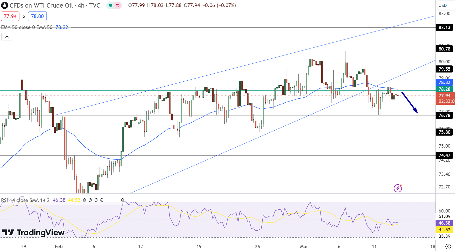 Crude Oil (USOIL) Price Edges Down to $77.94 Amid Inventory Surprise & OPEC Outlook – FX Leaders