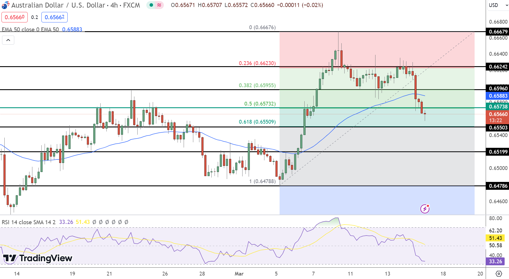 AUD/USD Price Forecast: Dips to $0.6566 Amid Strong US Economic Data Releases