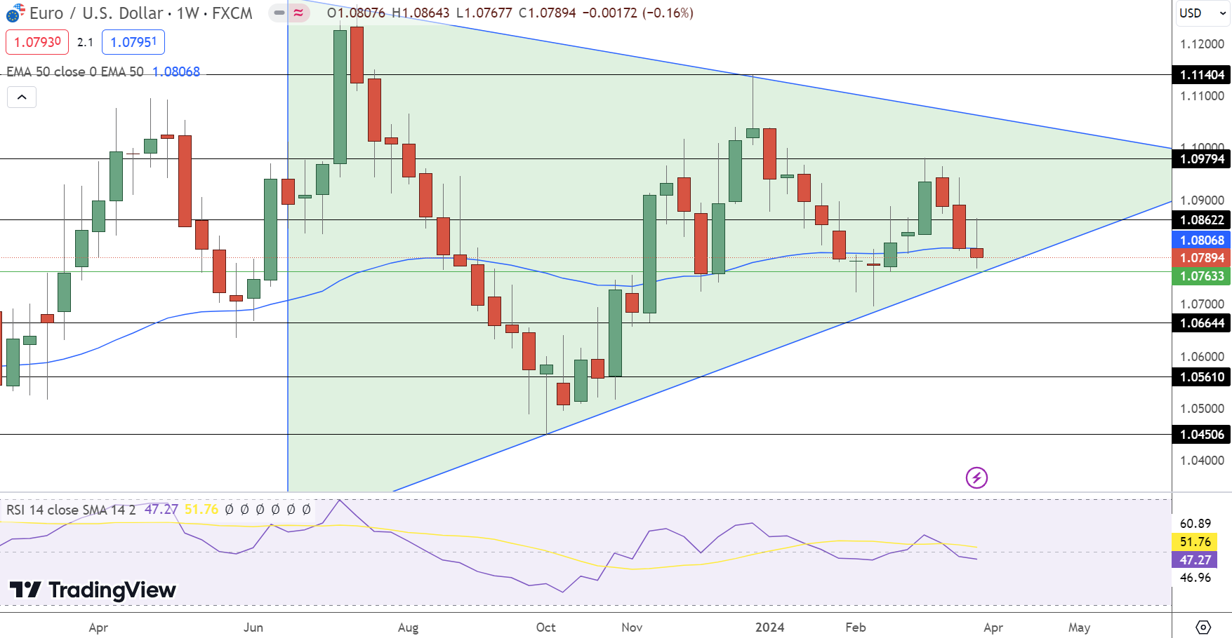 EUR/USD Weekly Forecast: Symmetrical Triangle Pattern Support Near $1.0760; Events Ahead – FX Leaders