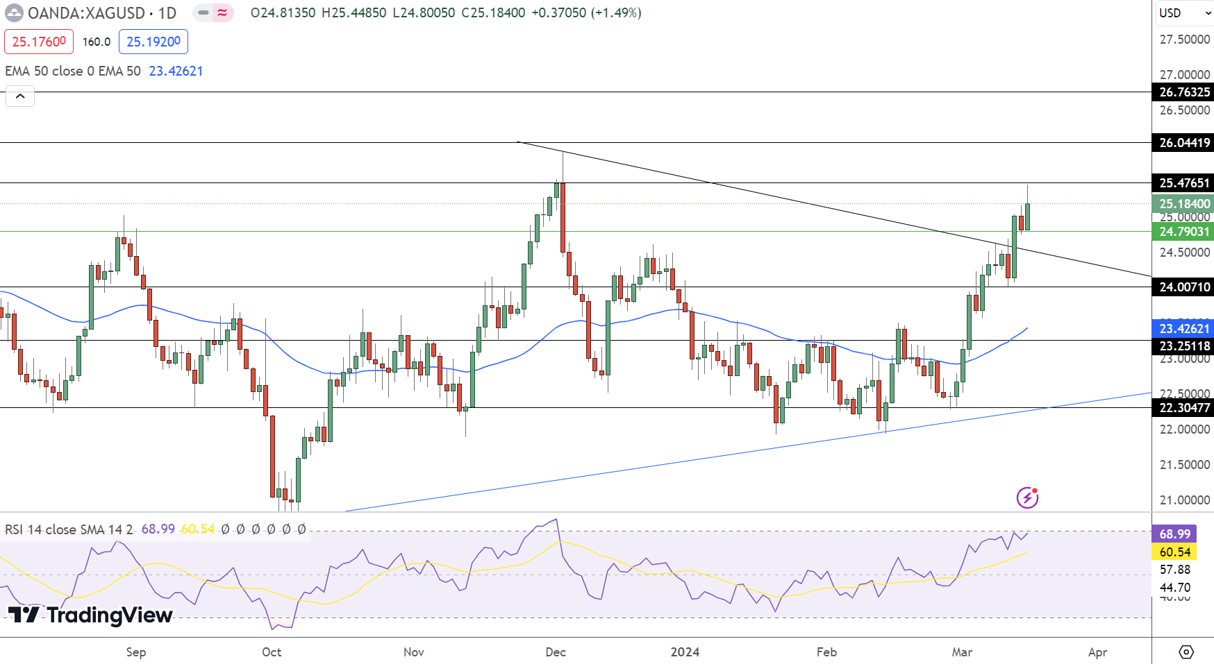 Silver Weekly Outlook: Fed’s Rate Decision May Test $26 Resistance