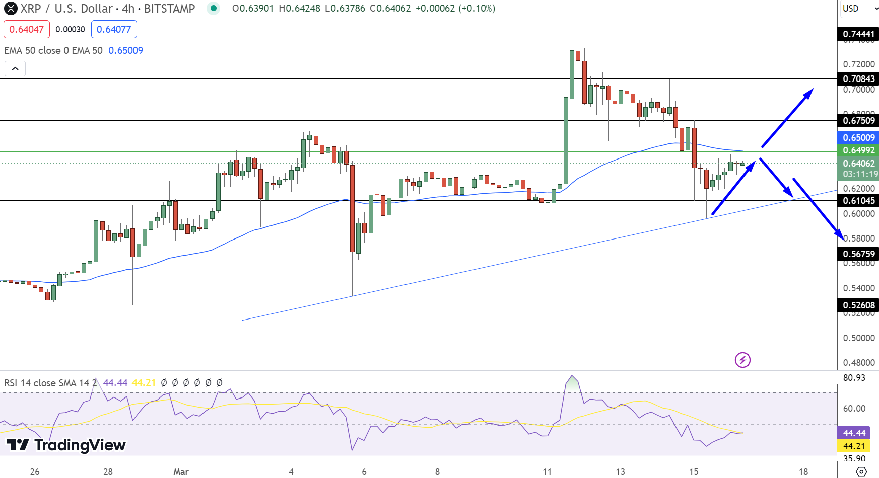 XRP/USD Price Prediction: XRP Slips Over 4%; More Downside Ahead? – FX Leaders