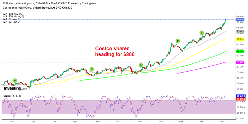 Costco Stock Continue Surging Ahead of Earnings Report – FX Leaders