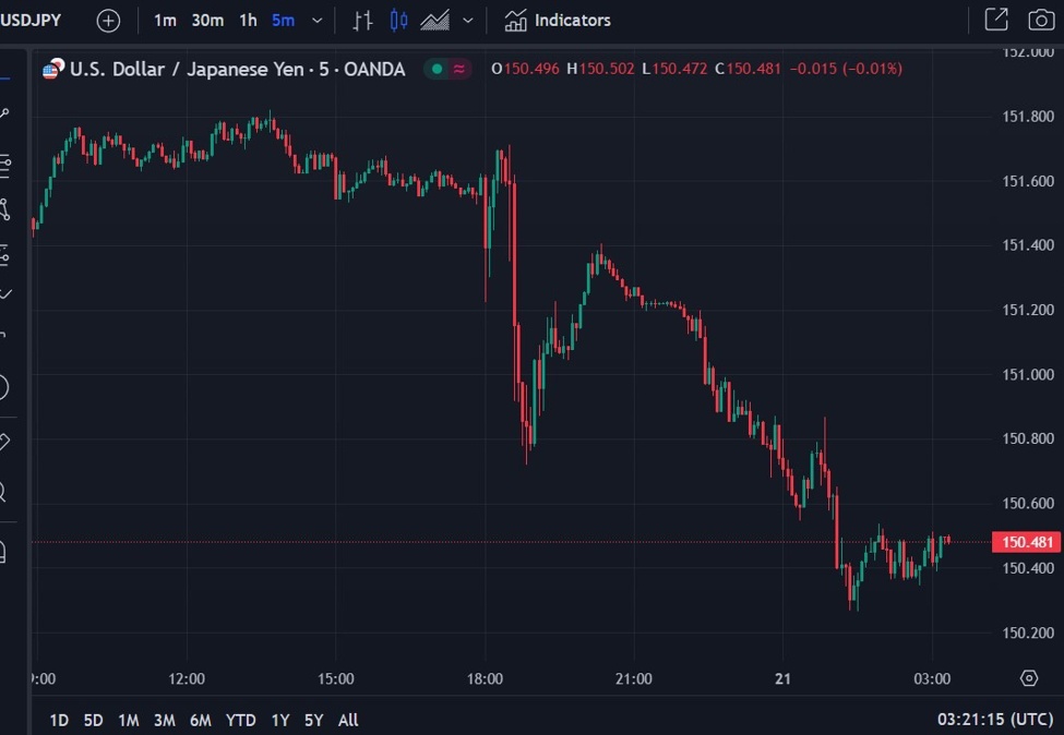 ForexLive Asia-Pacific FX news wrap: USD lost more ground