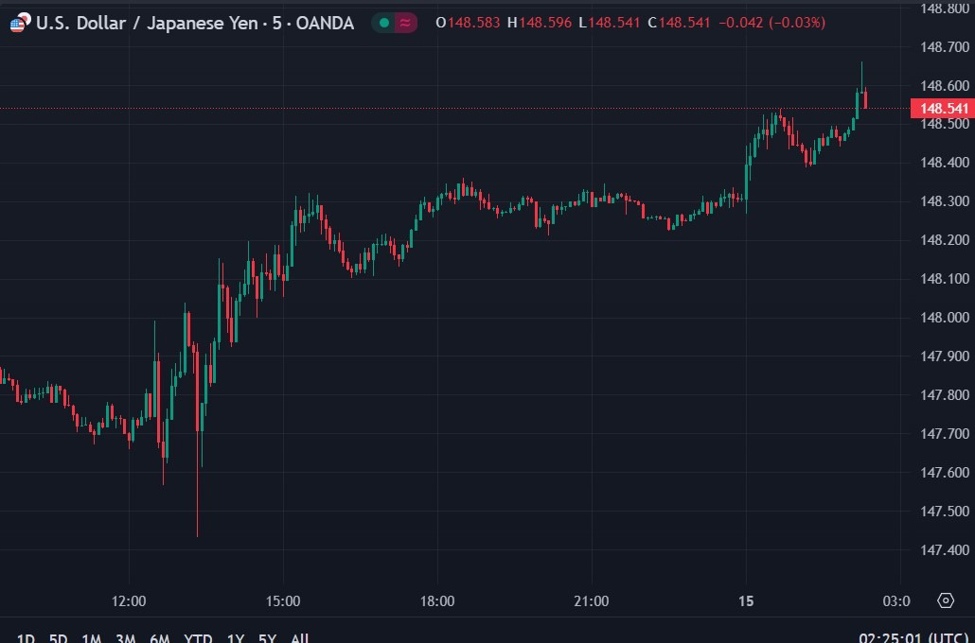 US dollar strength has persisted in Asia