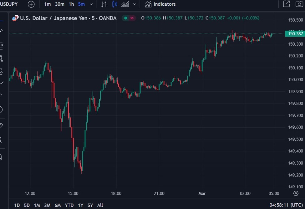 ForexLive Asia-Pacific FX news wrap: BOJ Gov Ueda spoke, USD/JPY gained