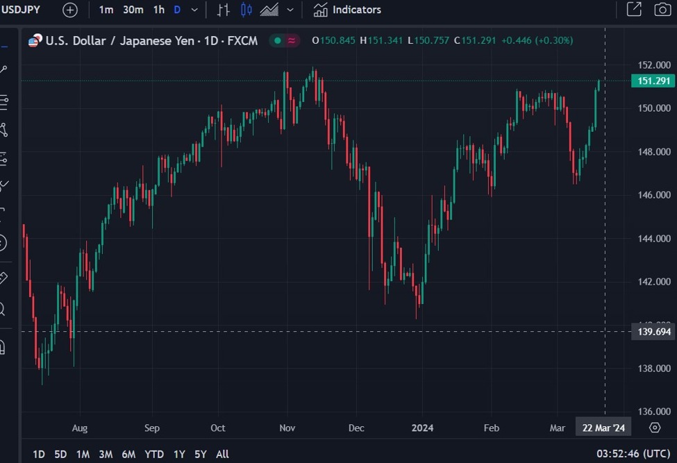 ForexLive Asia-Pacific FX news wrap: USD/JPY rises to 151.30