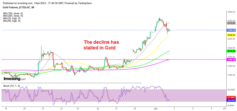 The Gold Price Finally Retreats From Another Record High – FX Leaders