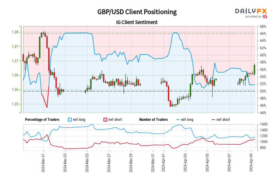 Our data shows traders are now net-short GBP/USD for the first time since Mar 21, 2024 when GBP/USD traded near 1.27.