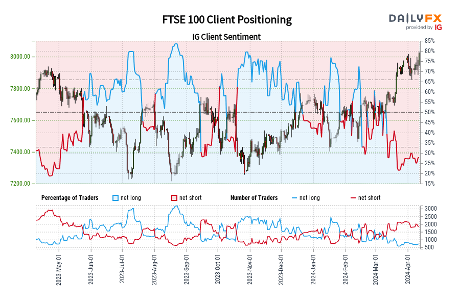 Our data shows traders are now at their least net-long FTSE 100 since Apr 21 when FTSE 100 traded near 7,908.70.