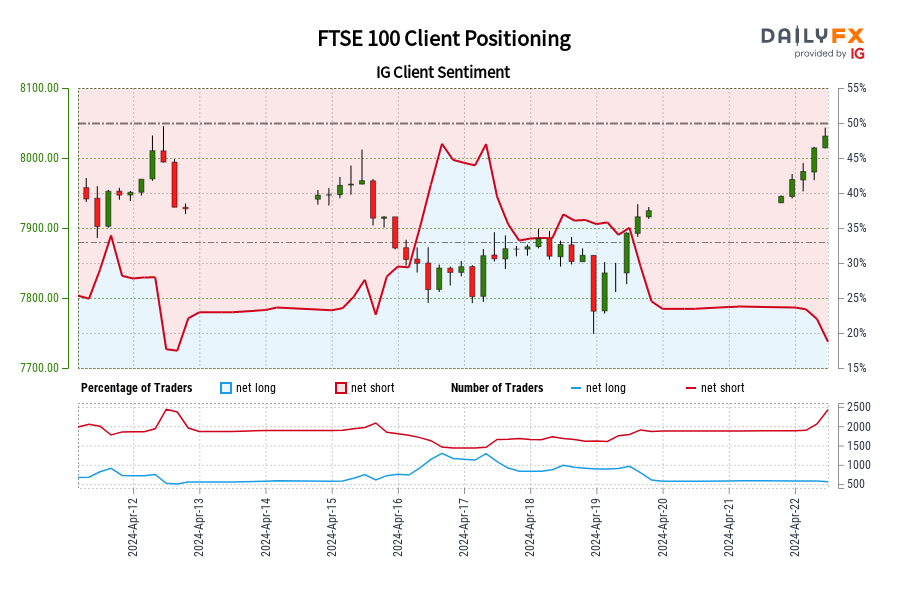 Our data shows traders are now at their least net-long FTSE 100 since Apr 12 when FTSE 100 traded near 7,927.50.