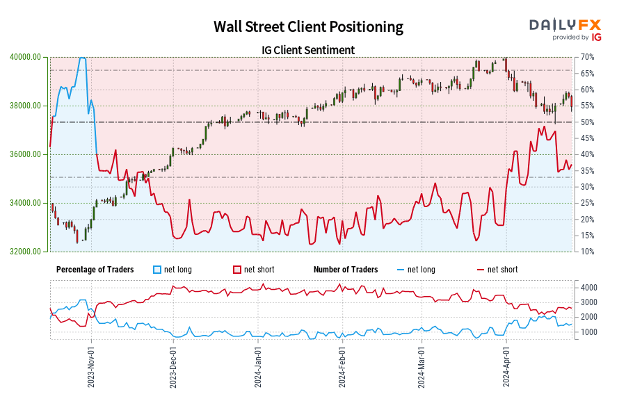 Our data shows traders are now net-long Wall Street for the first time since Nov 02, 2023 when Wall Street traded near 33,825.70.