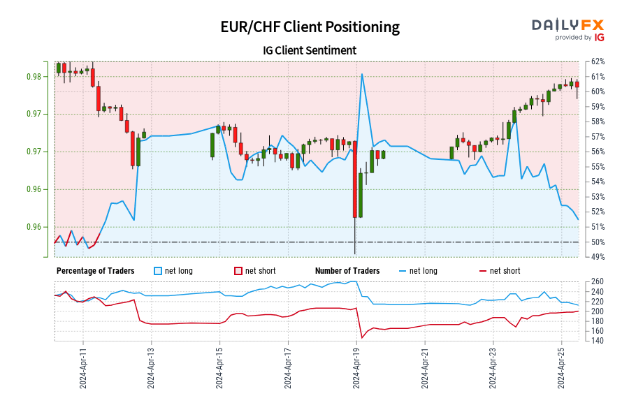 Our data shows traders are now net-short EUR/CHF for the first time since Apr 11, 2024 when EUR/CHF traded near 0.98.