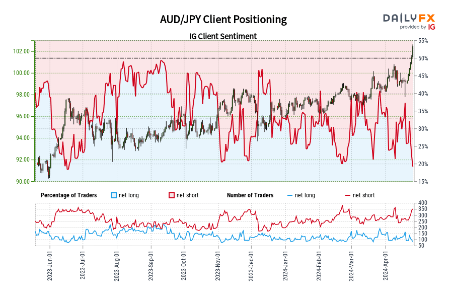 Our data shows traders are now at their least net-long AUD/JPY since Jun 19 when AUD/JPY traded near 97.22.