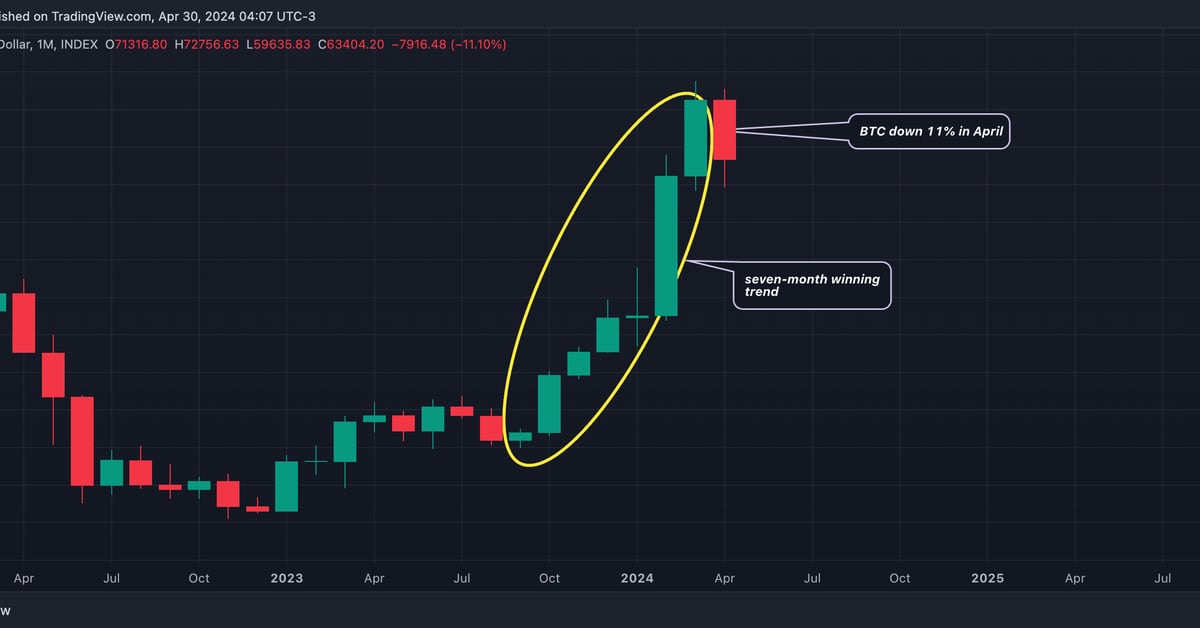 Bitcoin (BTC) Set to Become More Dominant Even as First Monthly Loss Since August Looms