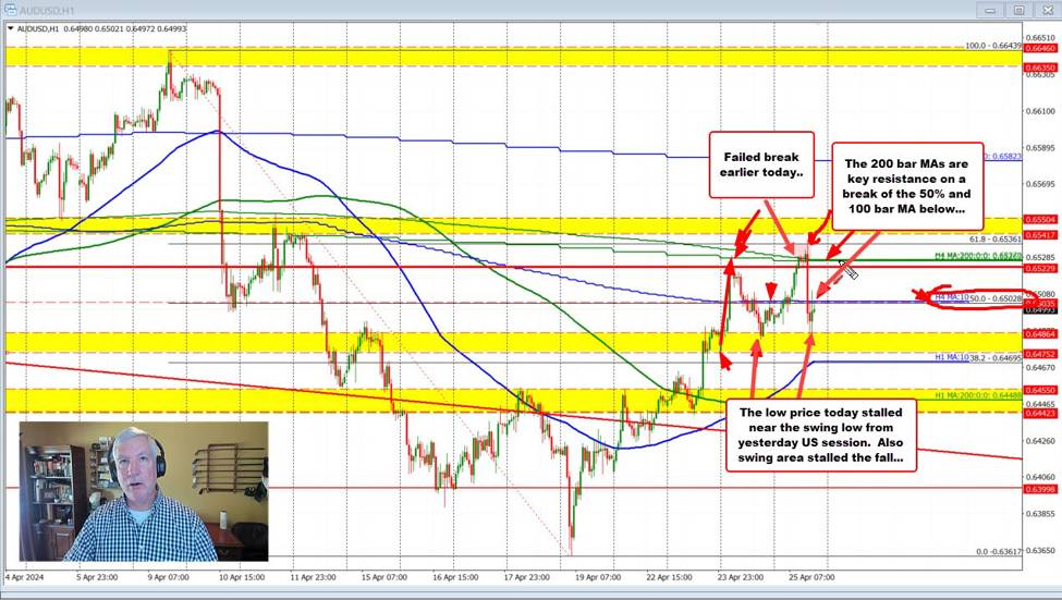 AUDUSD ups and downs as fundamental news keeps volatility high for the pair.