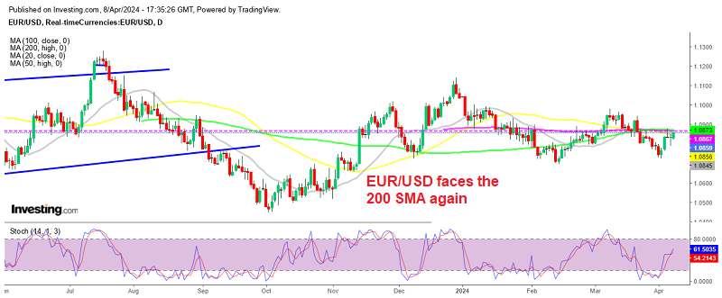 EUR/USD Retests the 200 SMA After Better European Data – FX Leaders