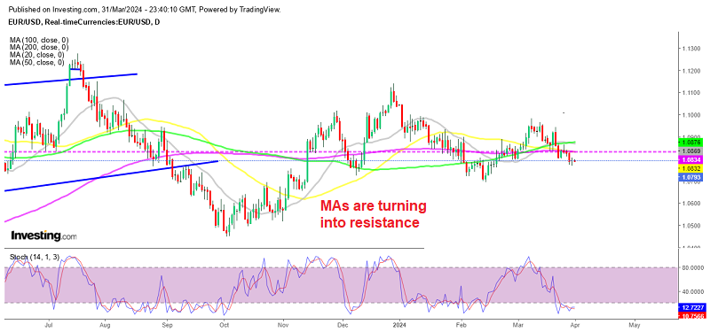 EUR/USD to Resume Downtrend If US Manufacturing Impresses