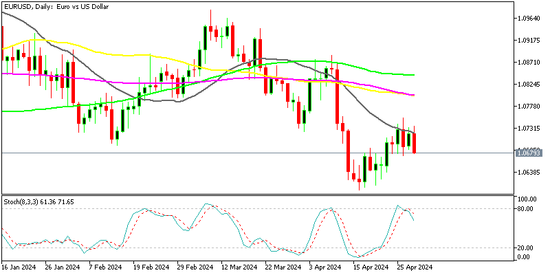 EUR/USD Lower After Softer Eurozone Inflation CPI – FX Leaders