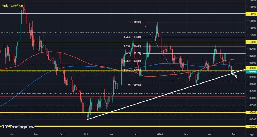 EUR/USD leans against next key technical hurdle in thin trading
