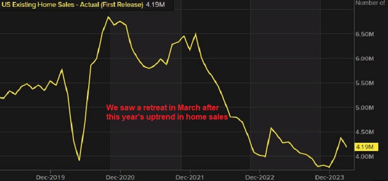 USD Buyers Return, US Home Sales Slow in March – FX Leaders