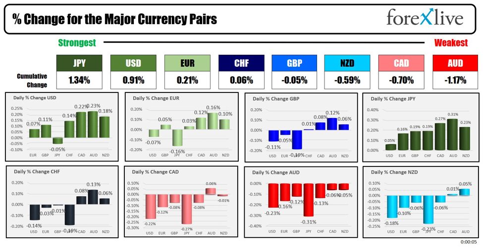 Forexlive Asia-pacific FX news wrap 4 Apr: THe USDJPY moves to key support and bounces