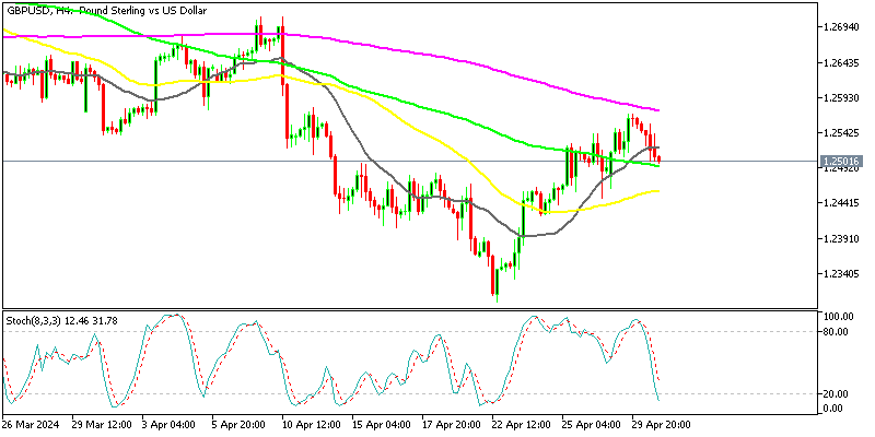 GBP to USD Up After Higher US Employment Costs/Earnings – FX Leaders