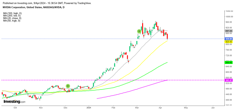 Nvidia Stock Below $850 as S&P 500 and Dow Jones Retreat – FX Leaders