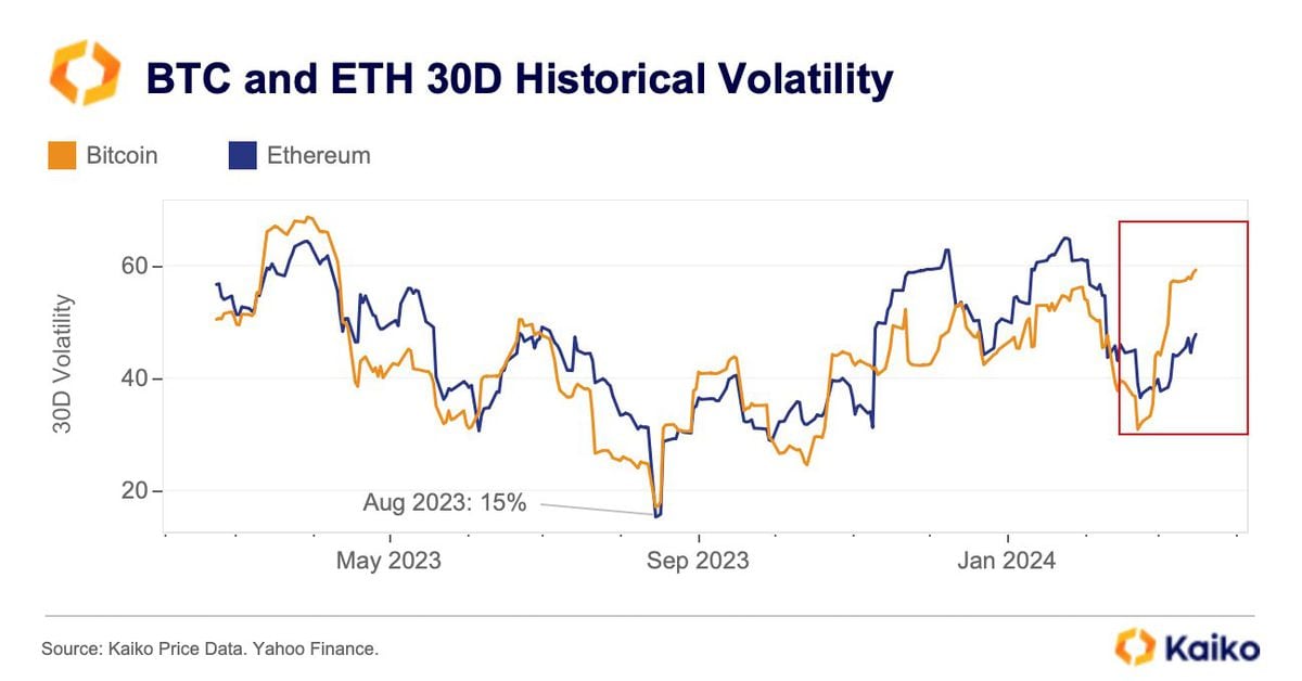 Bitcoin’s (BTC) Volatility Overtakes Ether’s (ETH) as Halving Nears