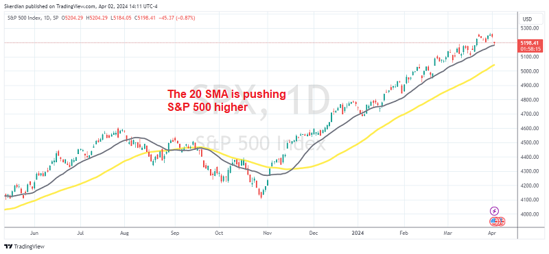 Bearish Opening for S&P 500 (SPX), Dow Jones After GS Warning – FX Leaders