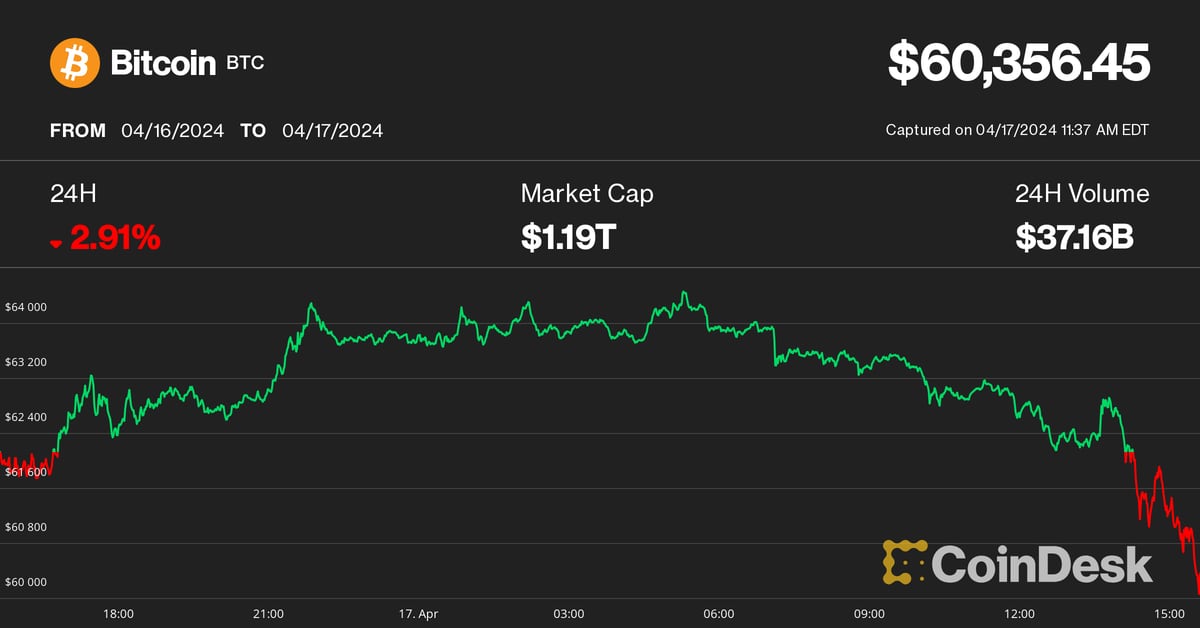 Bitcoin (BTC) Price Tumbles Below $61K, Ether Below $3K as Crypto Correction Deepens