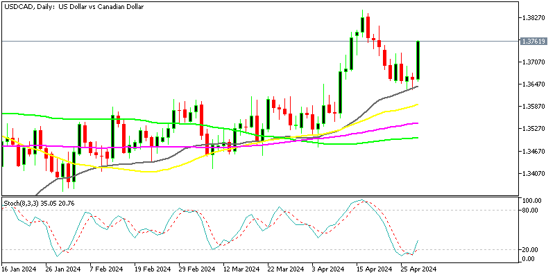 USD to CAD 1 Cent Higher After Softer Canada GDP – FX Leaders