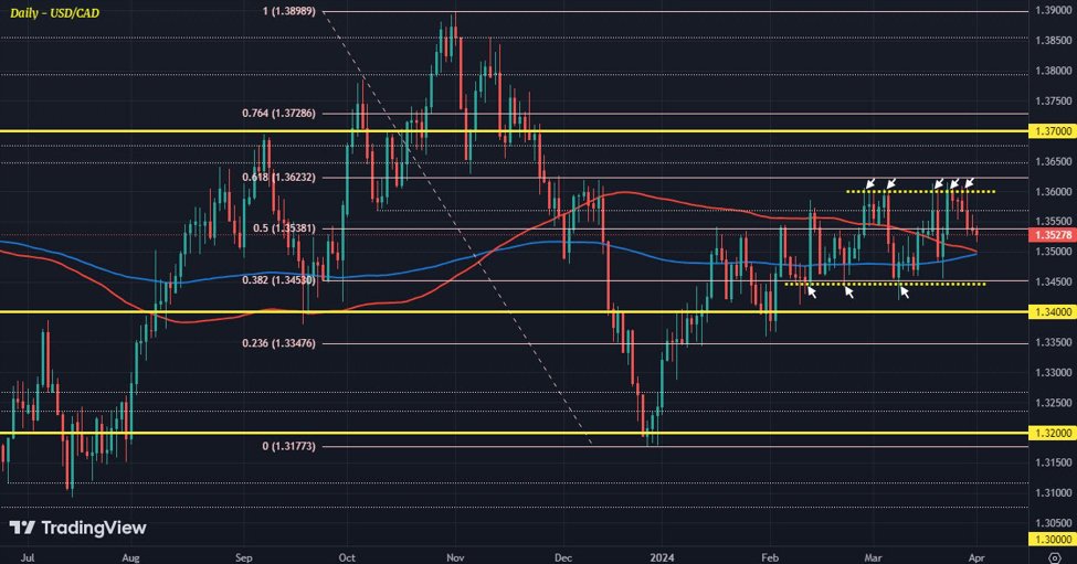 1.36 hurdle still a stretch too far for USD/CAD currently
