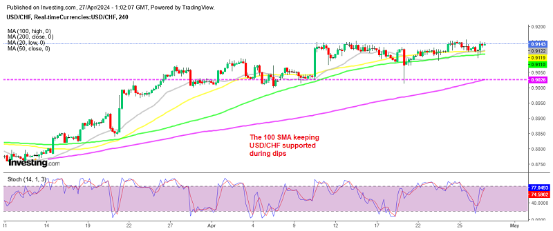USD/CHF Uptrend to Continue As SNB's Confirms Inflation Fight Done – FX Leaders