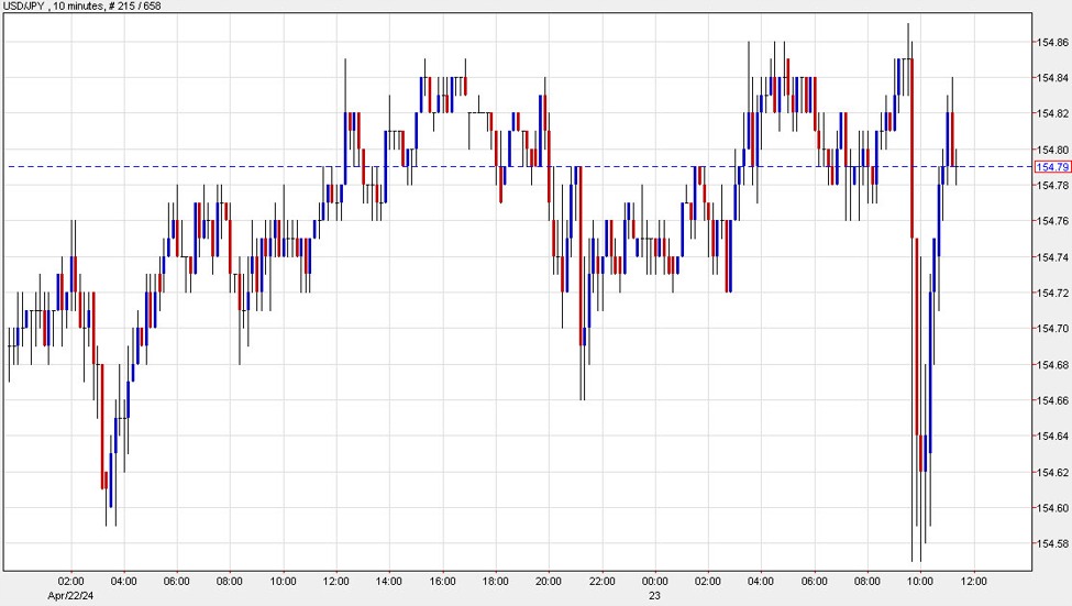 USD/JPY dip buyers don’t hesitate