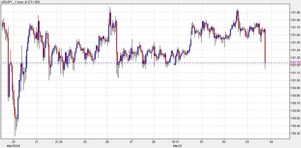 USD/JPY drops on geopolitical fears – ForexLive