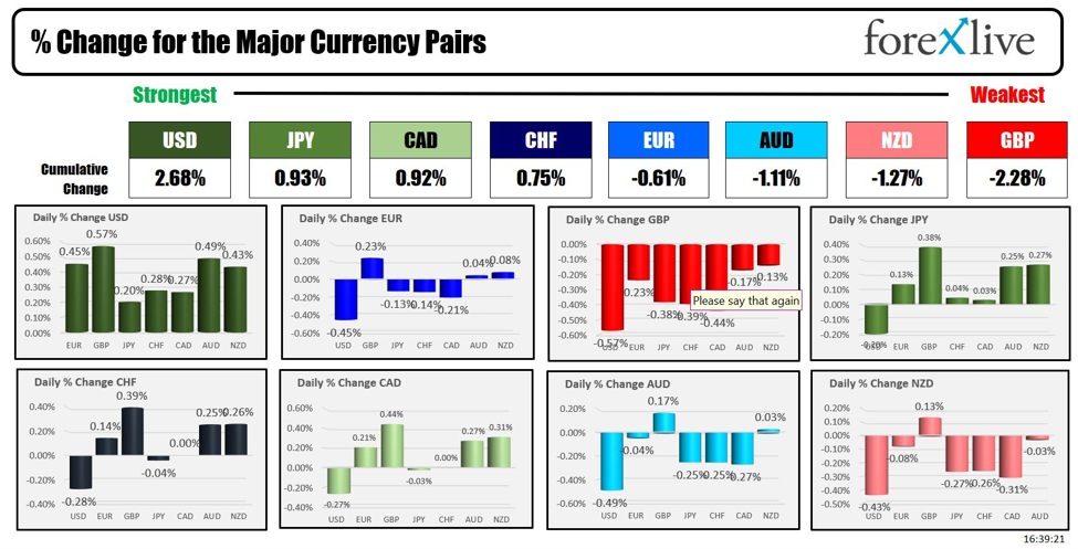 Forexlive Americas FX news wrap 1 Apr: US yields/US dollar moves higher to start April