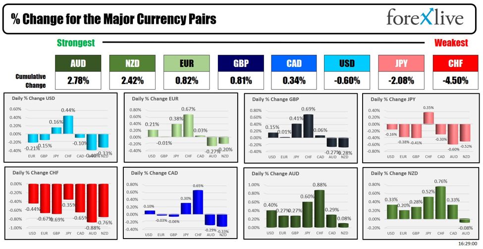 Forexlive Americas FX news wrap 8 Apr.Yields move higher but USD shifts down marginally.