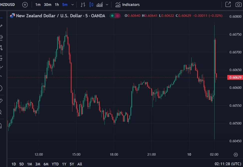 NZD/USD traded higher on the inflation-fighting RBNZ statement