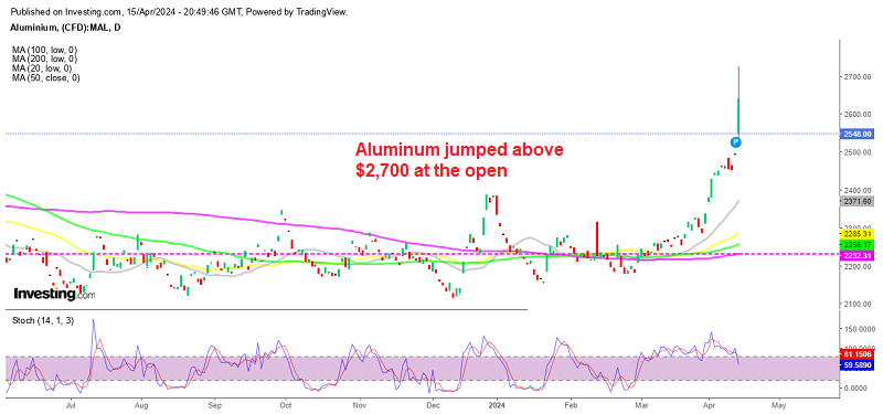 Biggest Daily Surge in Aluminum Price After Sanctions on Russia – FX Leaders