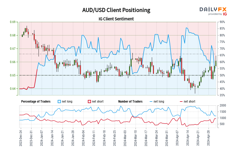 Our data shows traders are now net-short AUD/USD for the first time since Jan 03, 2024 when AUD/USD traded near 0.67.
