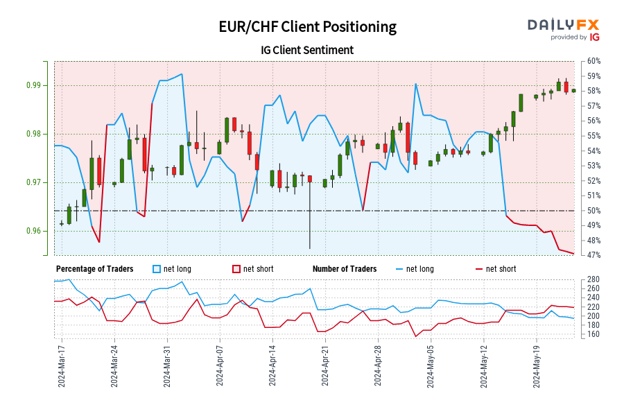 Our data shows traders are now at their least net-long EUR/CHF since Mar 21 when EUR/CHF traded near 0.97.