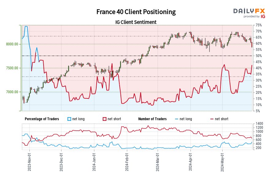 Our data shows traders are now net-long France 40 for the first time since Nov 13, 2023 when France 40 traded near 7,094.20.