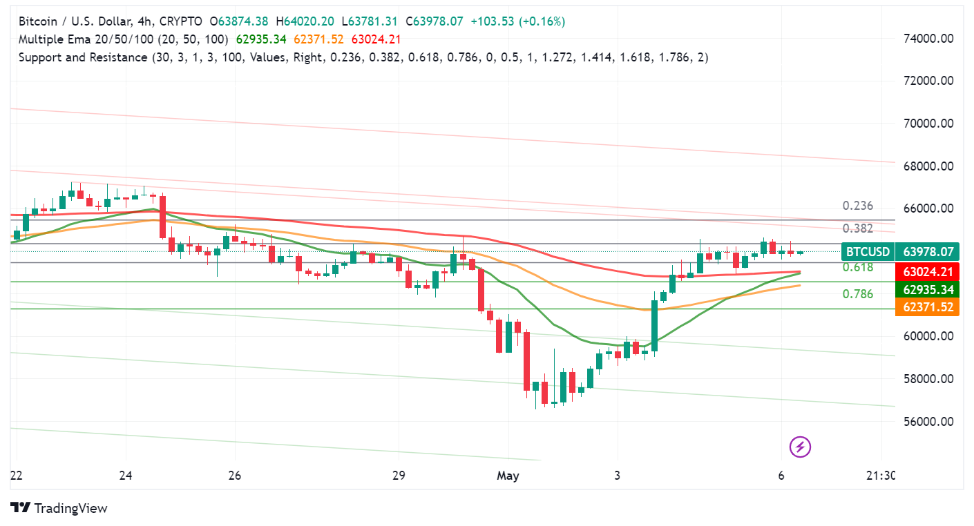 Bitcoin Price Rebounds Over the Weekend After Earlier Slump – FX Leaders