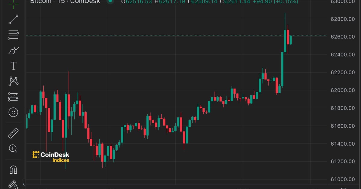 Bitcoin (BTC) Price Near $62.8K as Bulls Chew Through ‘Taker Selling’