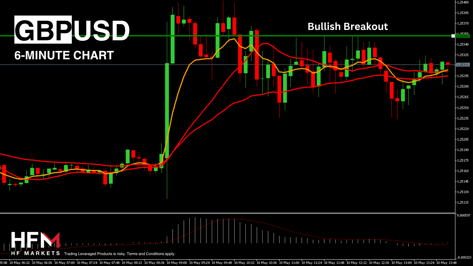 GBPUSD – The UK Economy Moves Out of a Technical Recession! – FX Leaders