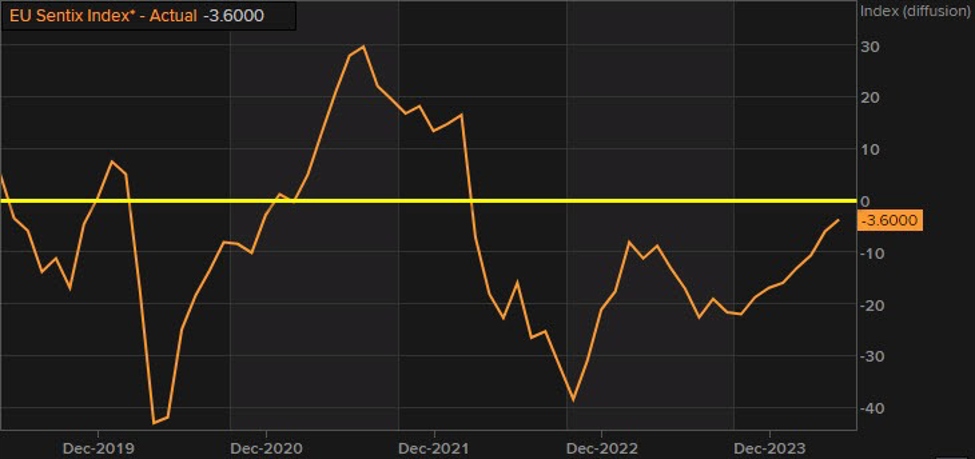 Eurozone May Sentix investor confidence -3.6 vs -4.9 expected – ForexLive