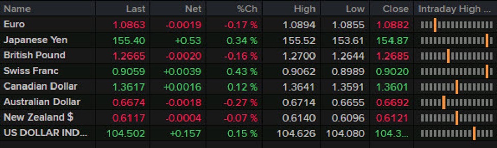 Forexlive Americas FX news wrap: US dollar bounces back. DJIA hits 40,000