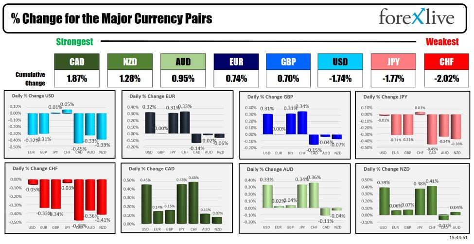 Forexlive Americas FX news wrap 24 May; USD moves higher. Nasdaq &S&P gain for 5th week