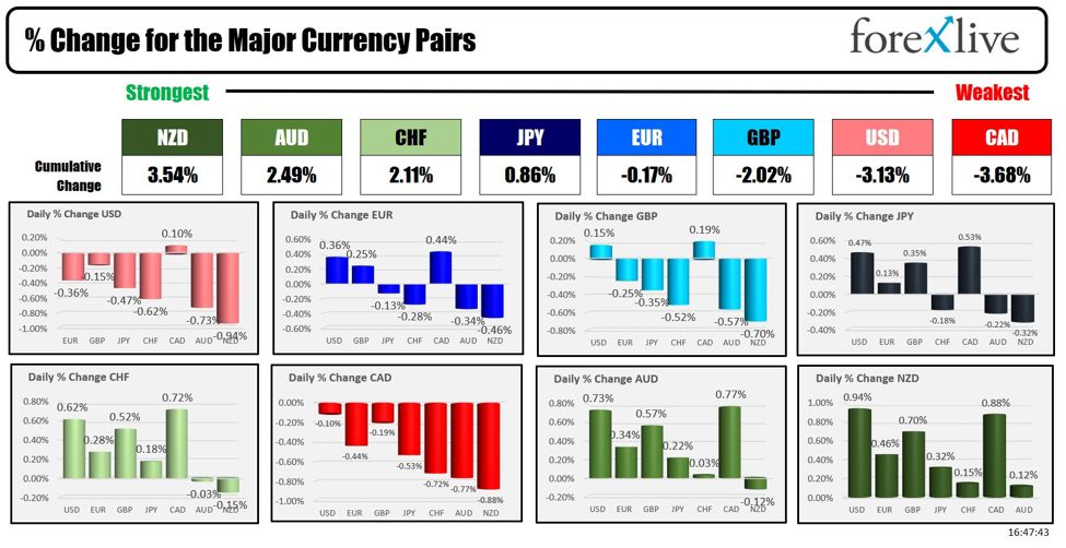 Forexlive Americas FX news wrap 3 May: US jobs report weaker than expectations this month.